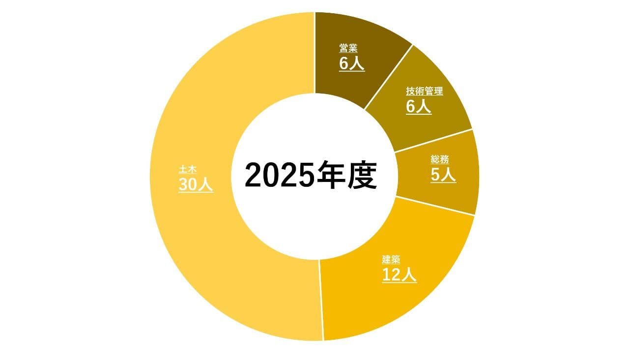 職種別割合グラフ